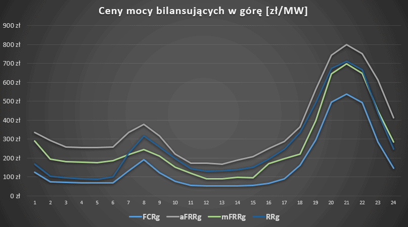 Ceny mocy bilansujących w górę FCR aFRR mFRR
