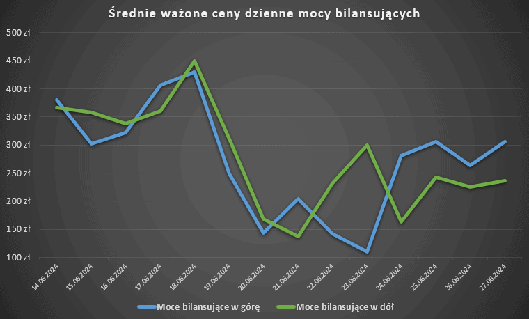 Średnie ważone ceny mocy bilansujących FRR w PSE 2024