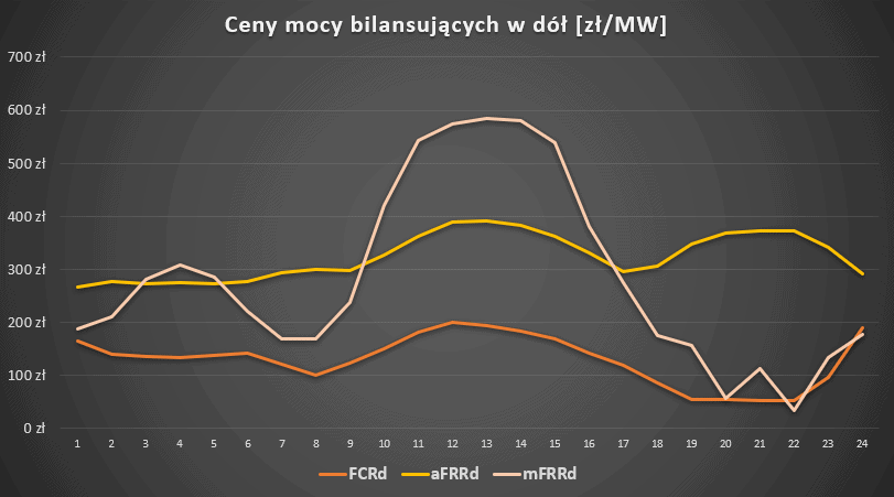 Ceny mocy bilansujących w dół FCR aFRR mFRR