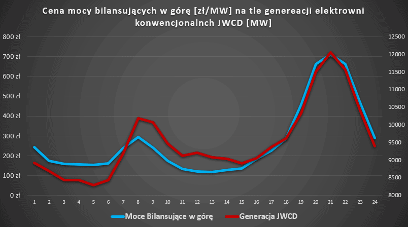 Moce bilansujące FCR aFRR mFRR i generacja JWCD