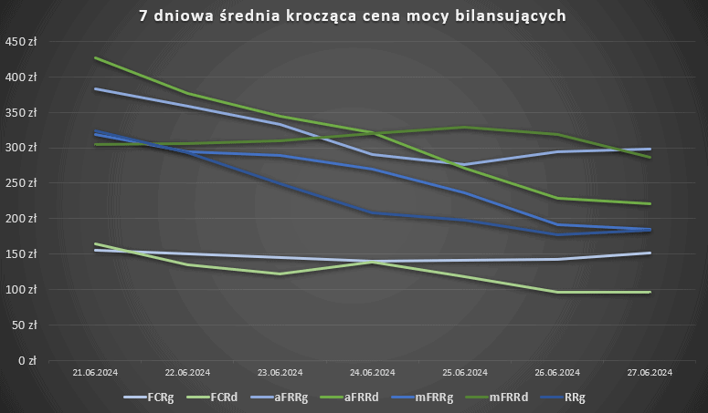 Średnia 7 dniowa cen mocy bilansujących 06.2024