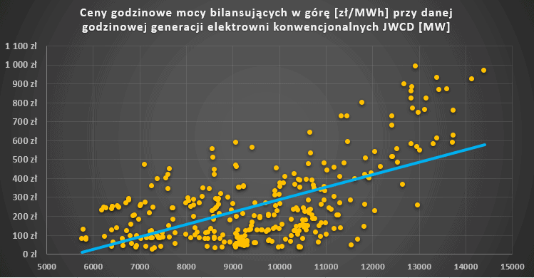 Ceny godzinowe mocy bilansujących FRR i generacja JWCD