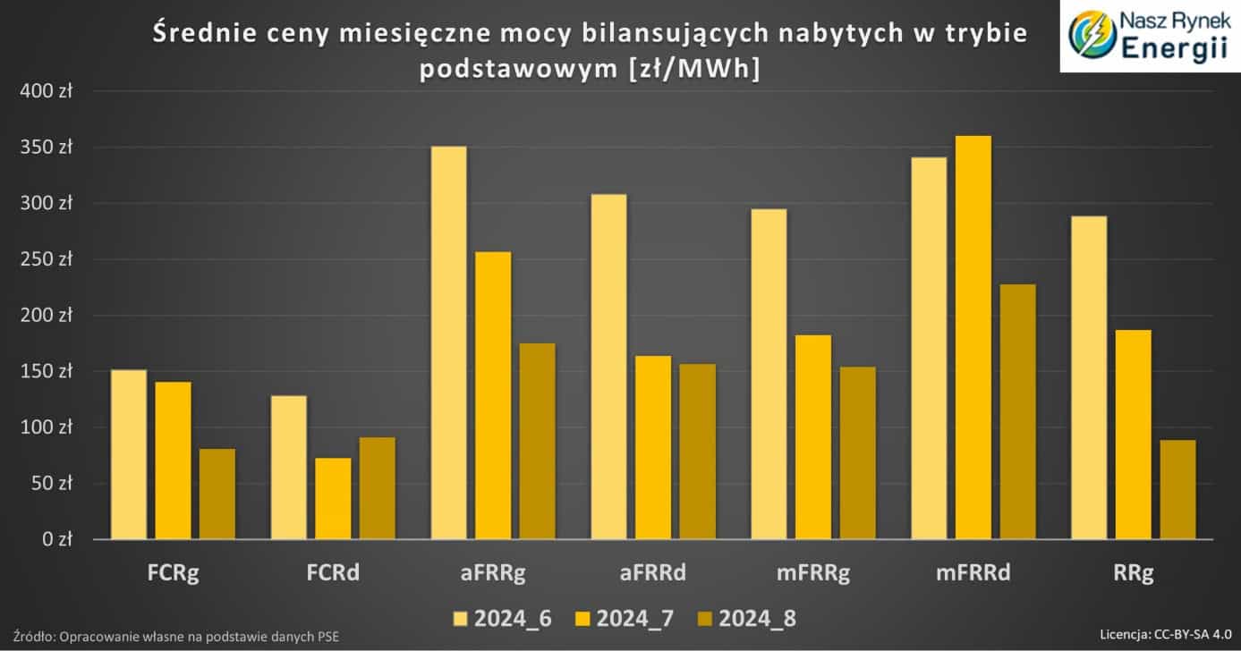Cena rezerwy odbudowy częstotliwości FRR