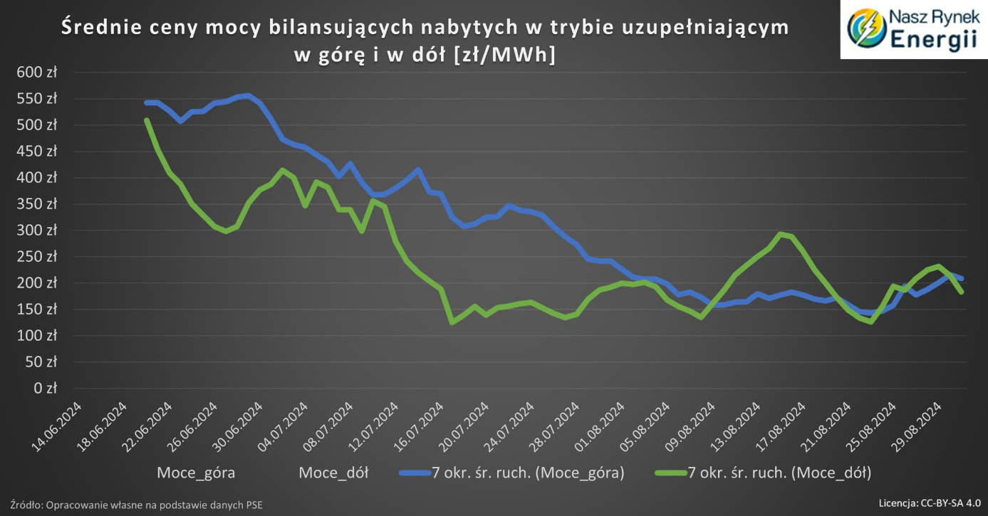 ceny mocy bilansujących i odbudowa częstotliwości FRR