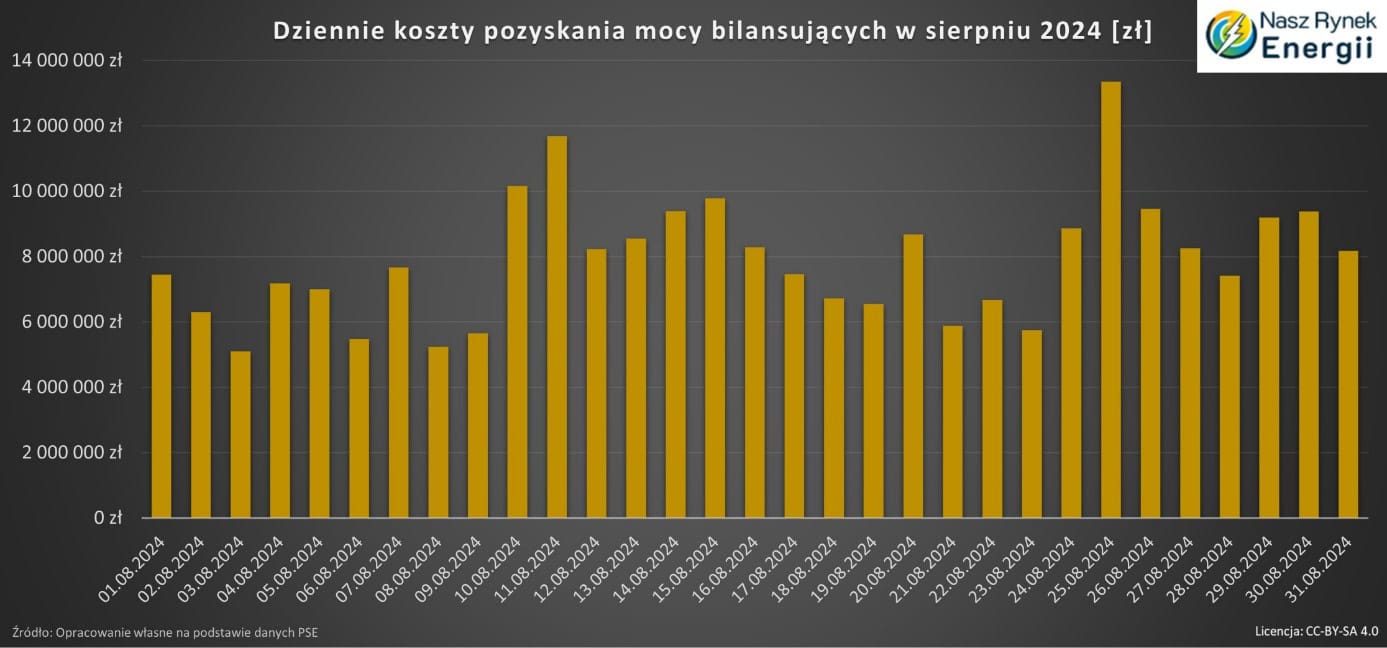 Koszty mocy bilansujących siepień 2024