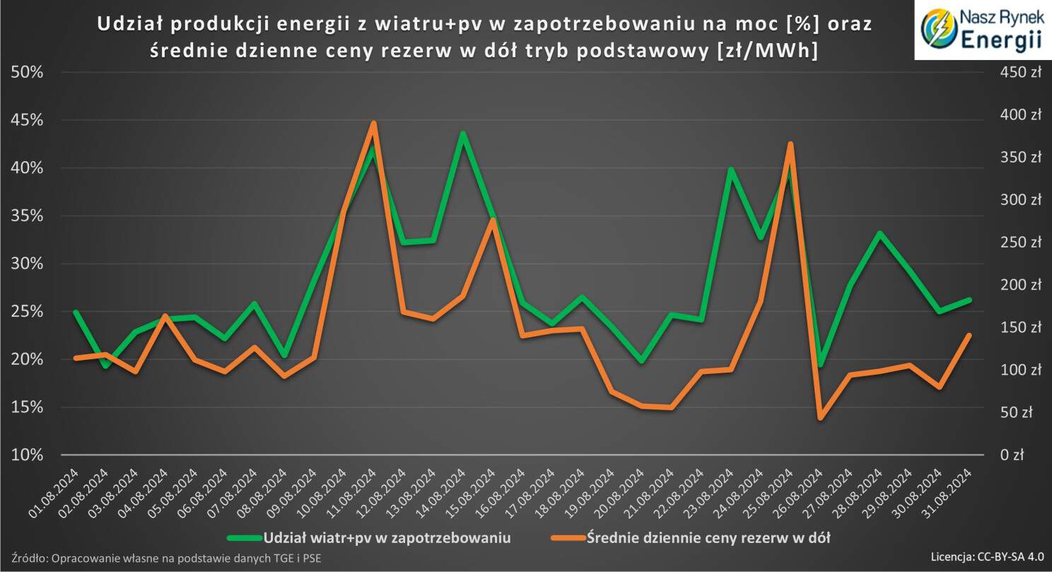 udział oze w zapotrzebowaniu i ceny rezerw w dół
