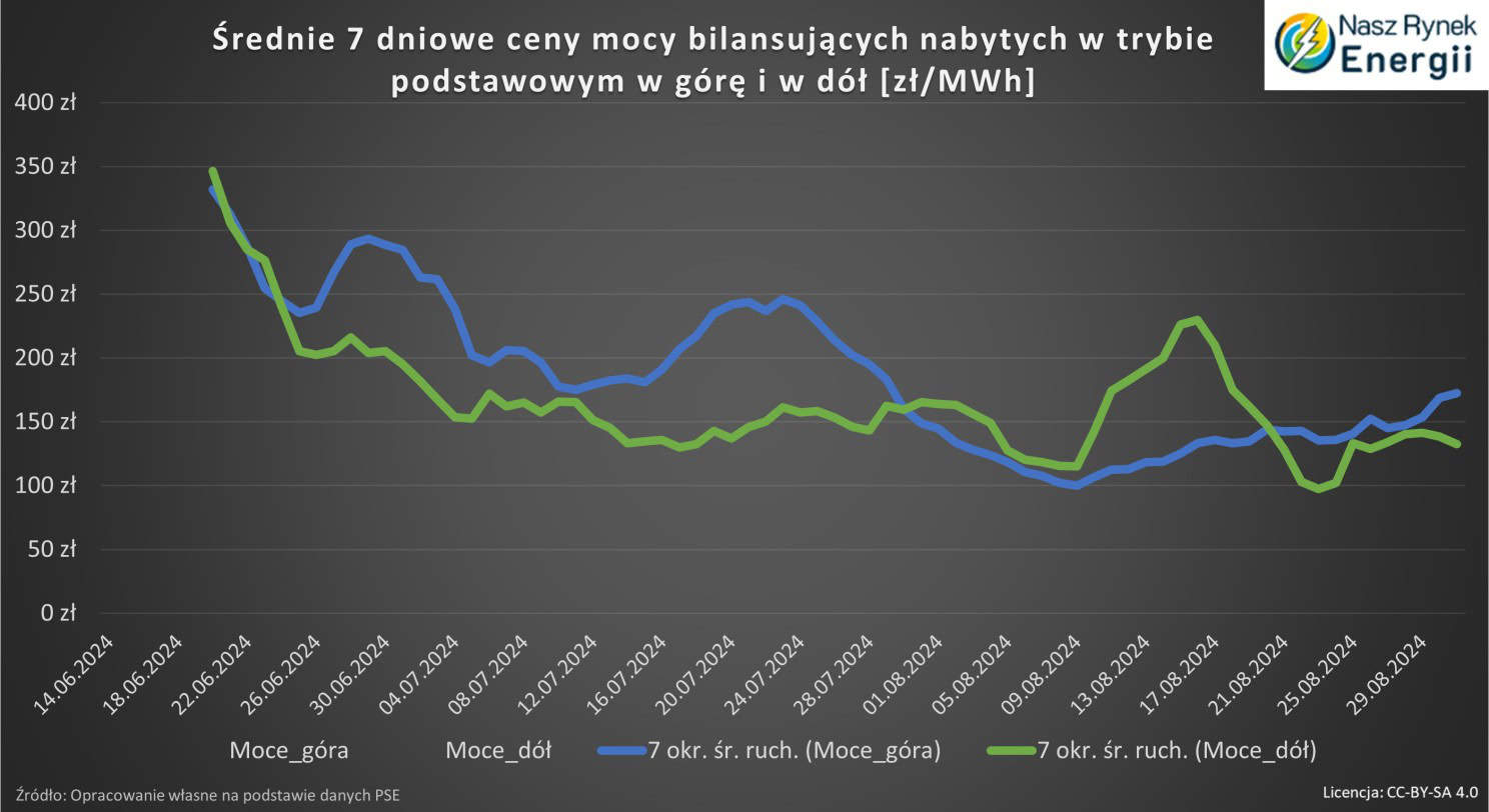 Średnie 7 dniowe ceny usług systemowych FRR