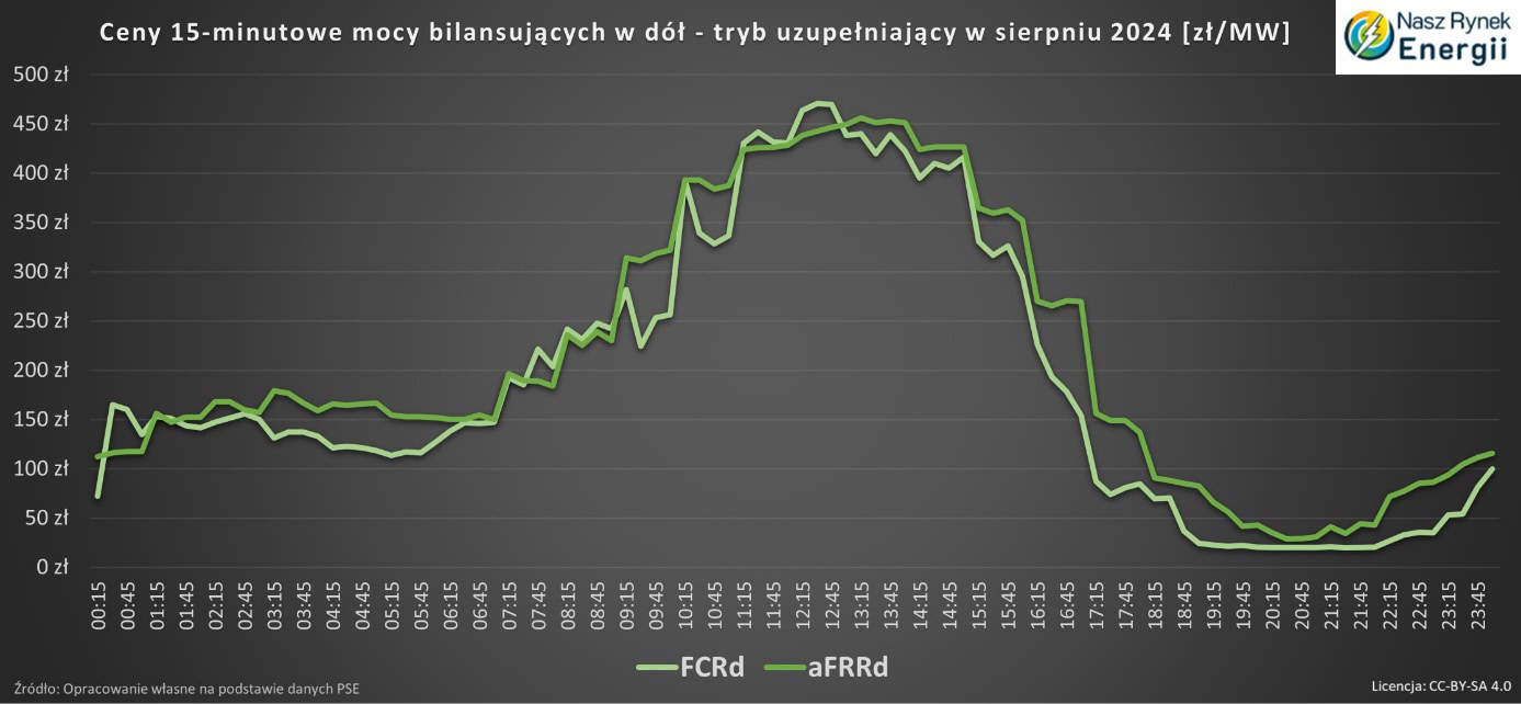odbudowa częstotliwości FRR tryb uzupełniający