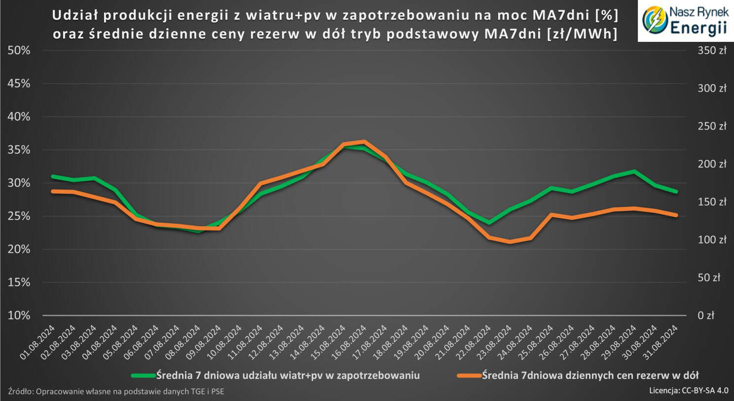 Ceny rezerw odbudowa częstotliwości FRR w dół i udział OZE