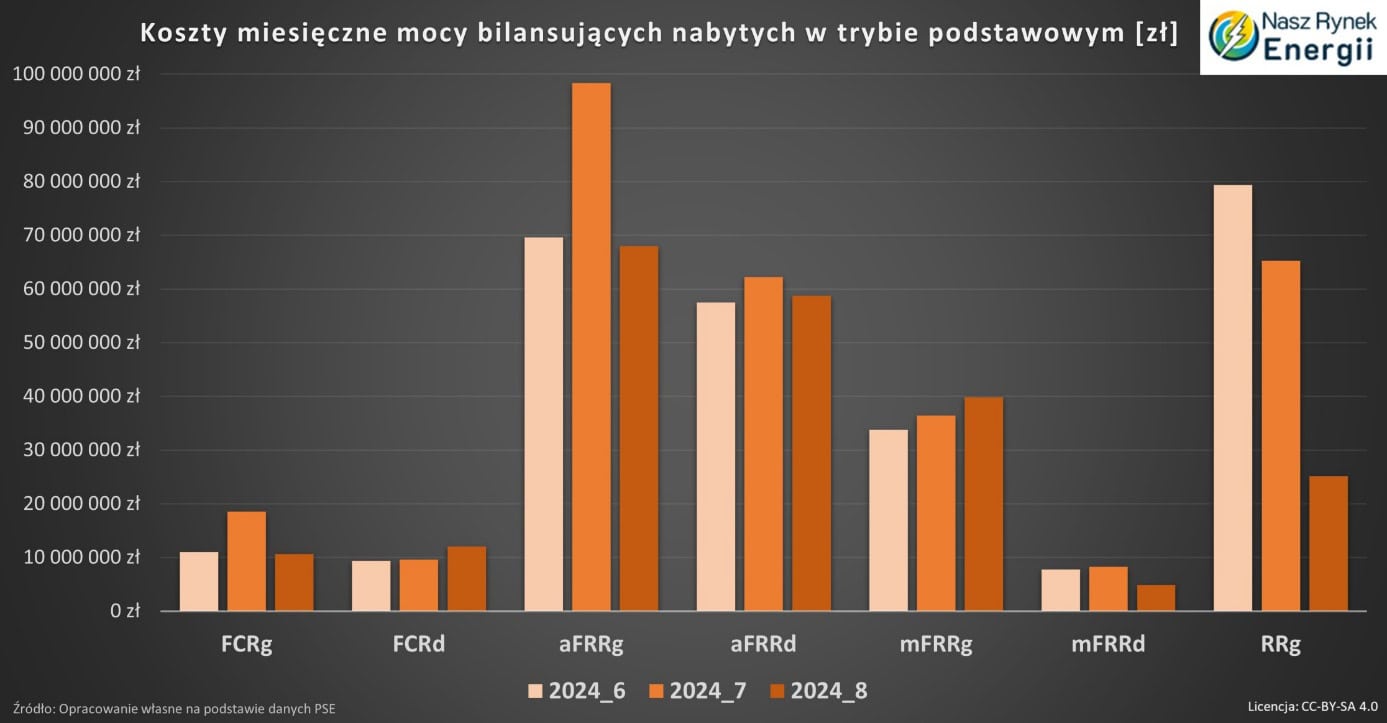 odbudowa częstotliwości FRR koszty miesieczne