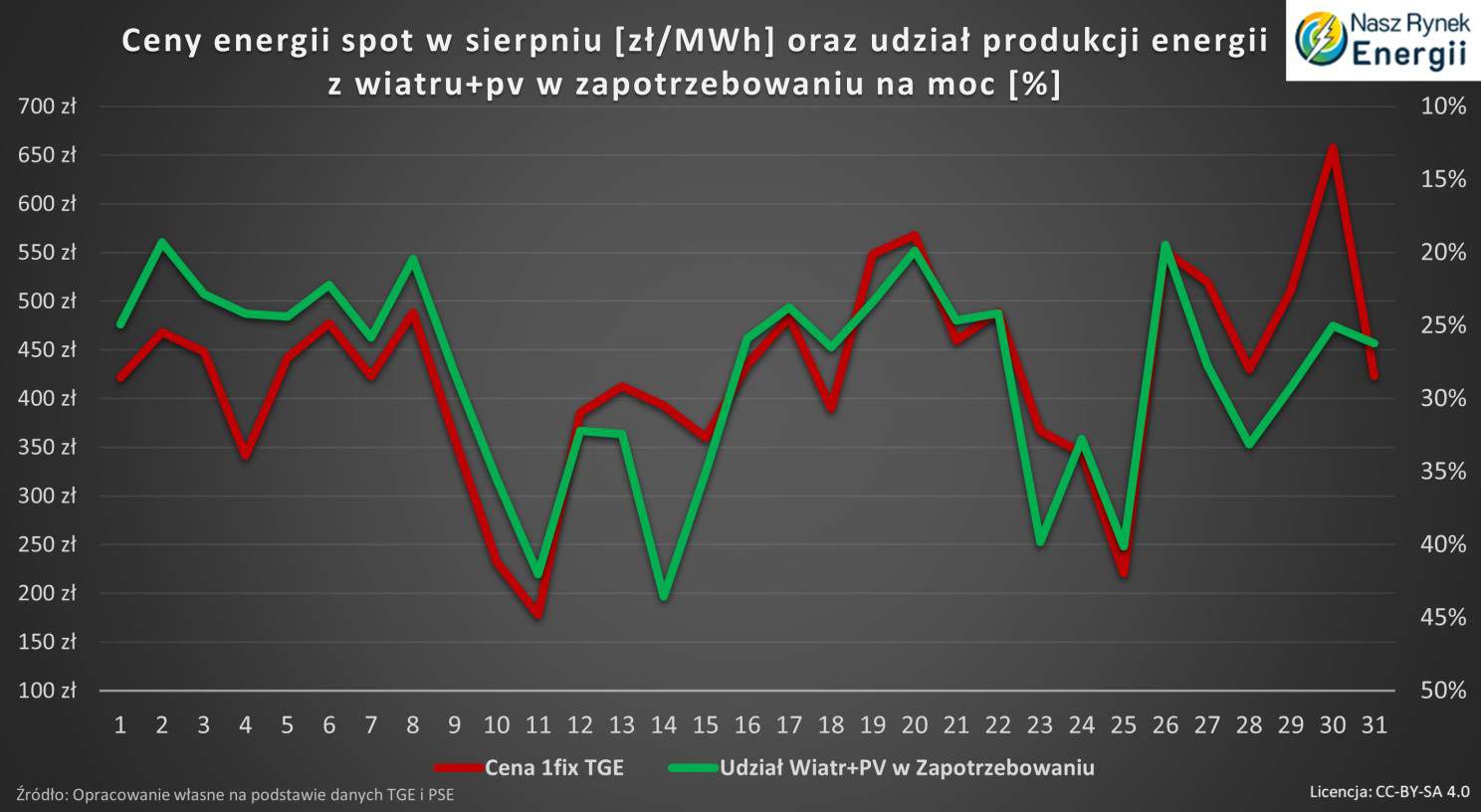 Ceny spot energii i produkcja energii z wiatru i fotowoltaiki
