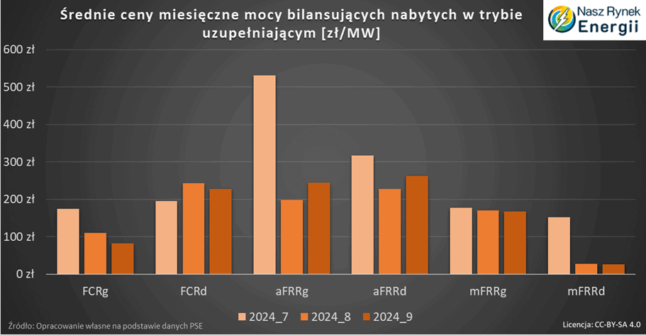 Ceny rezerw tryb uzupełniający 09.2024