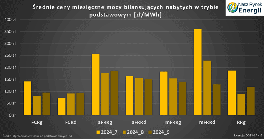 Średnie ceny usług systemowych PSE 09.2024