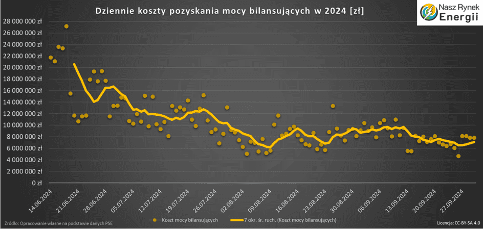 usługi systemowe PSE koszty dzienne Q3