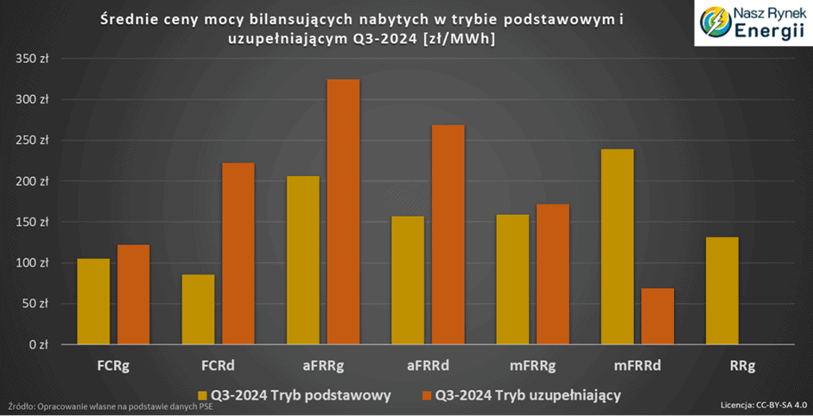 usługi systemowe PSE porównanie w Q3-2024