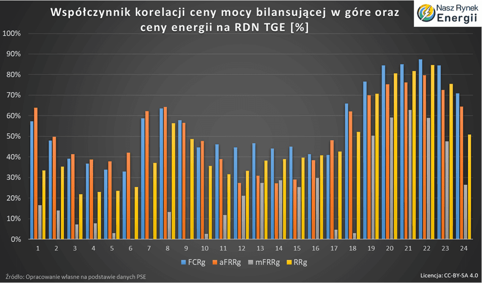 usługi systemowe PSE i korelacja z cenami spot