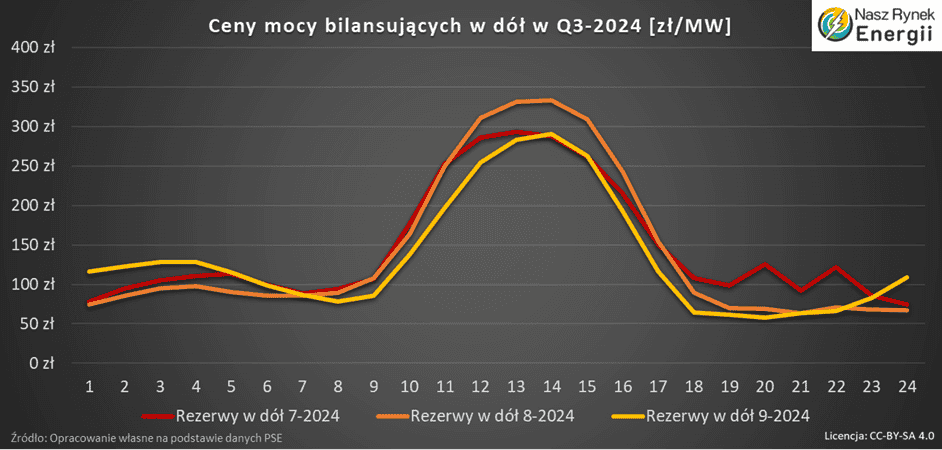 ceny rezerw w dół w Q3-2024