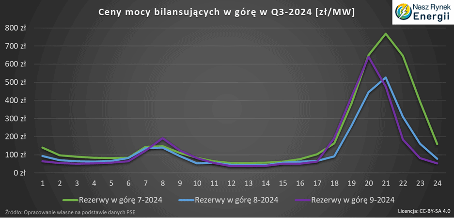 ceny rezerw w trzecim kwartale 2024