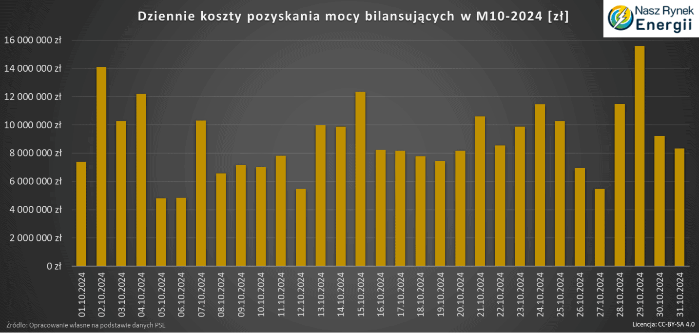 Dziennie koszty mocy bilansujących M10-2024