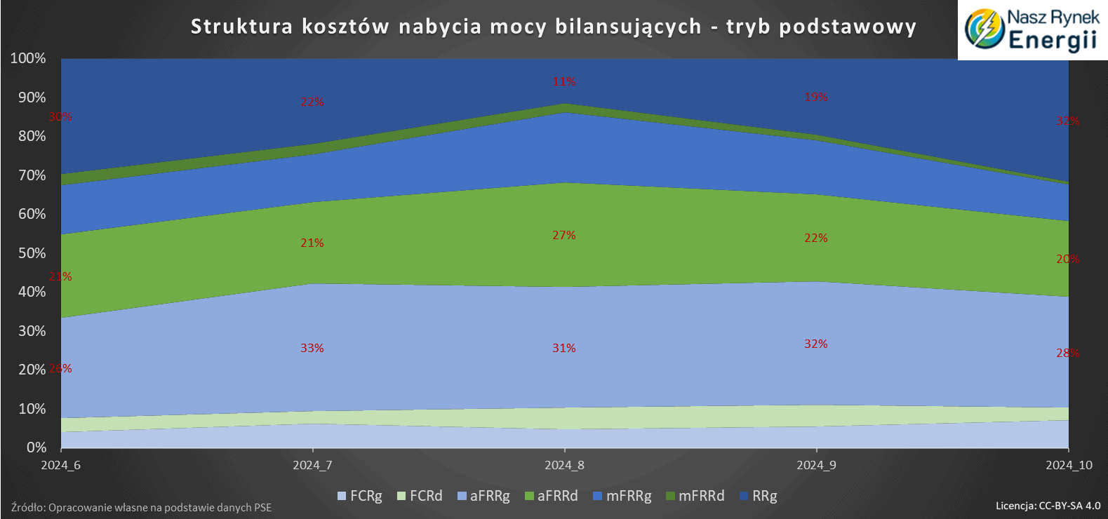 procent kosztów nabycia usług systemowych PSE