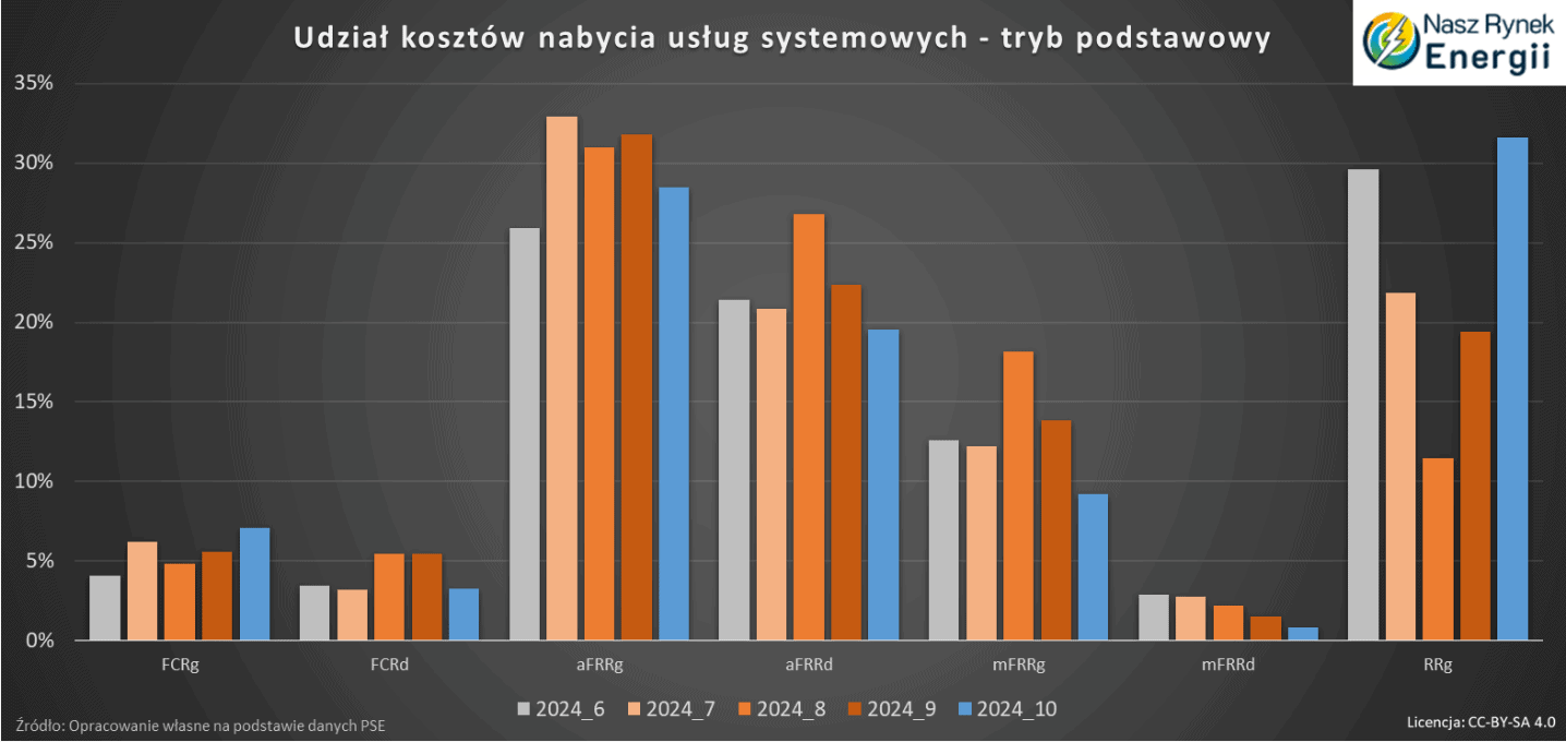 Struktura kosztów usług systemowych 2024