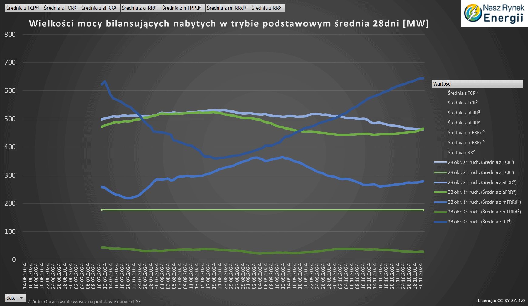Wolumen mocy bilansujących tryb podstawowy