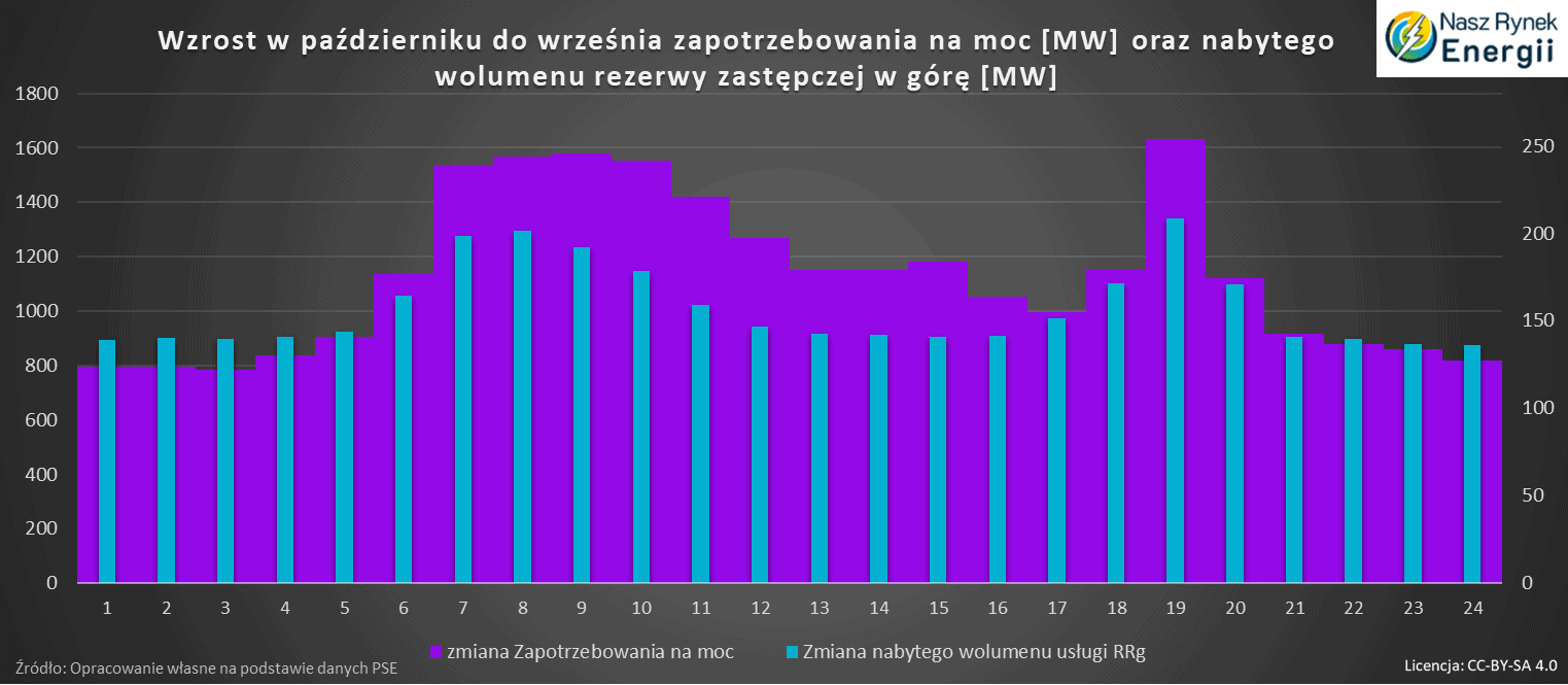 rezerwa zastępcza i zapotrzebowanie na moc