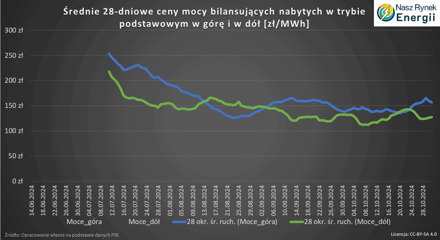 Średnie ceny usług systemowych PSE
