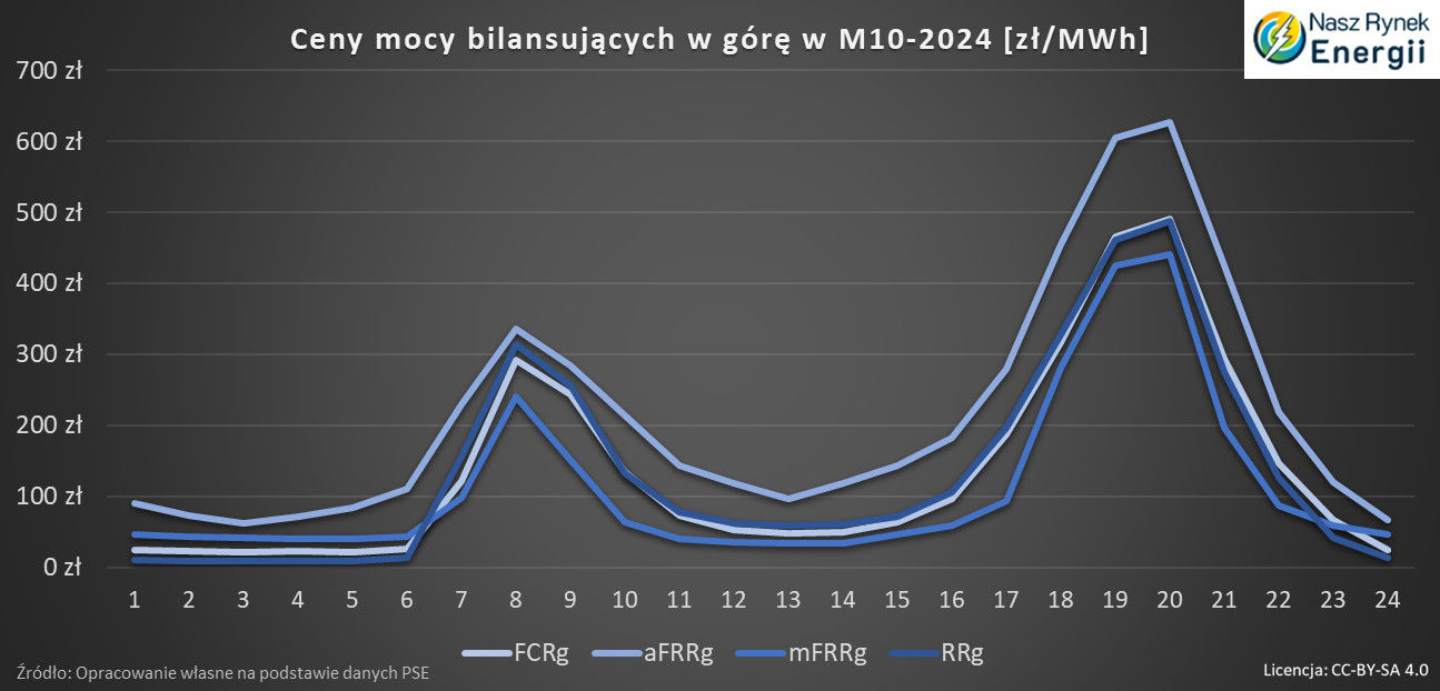 Rezerwa zastępcza i ceny mocy bilansujących październik