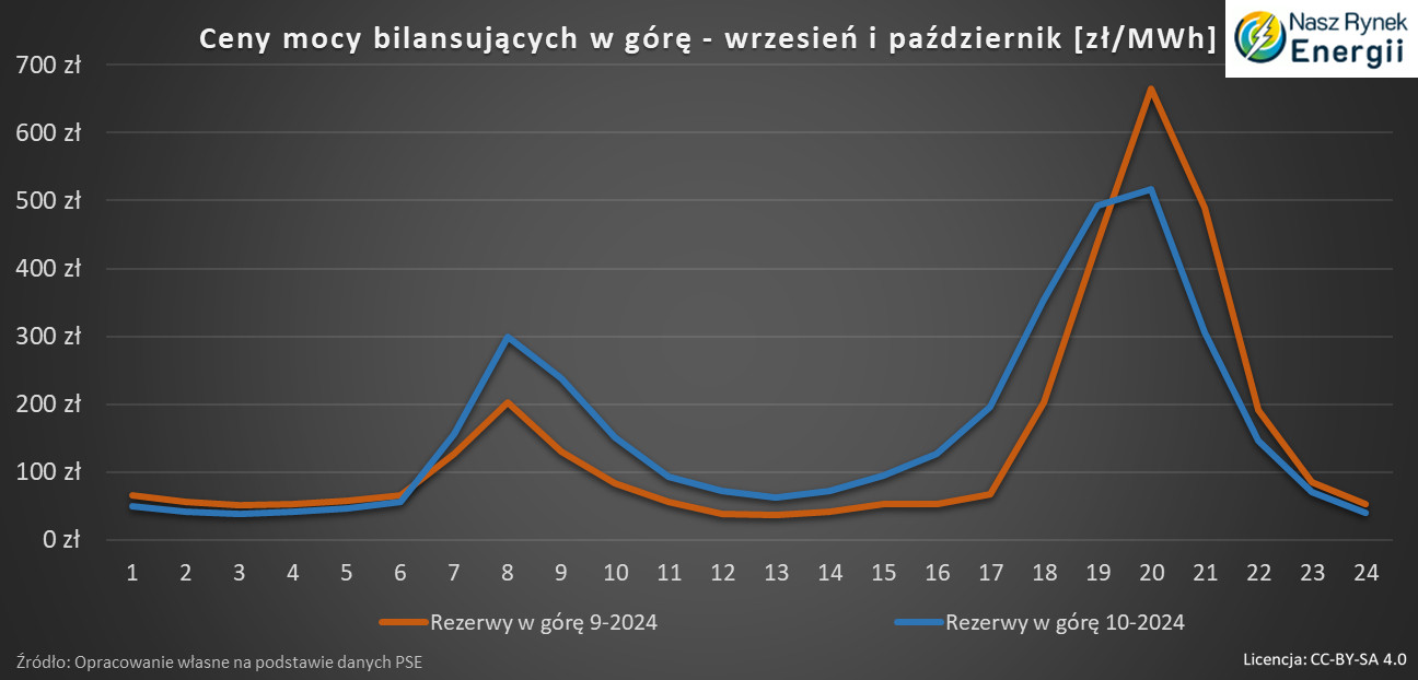 Ceny mocy bilansujących w górę wrzesień
