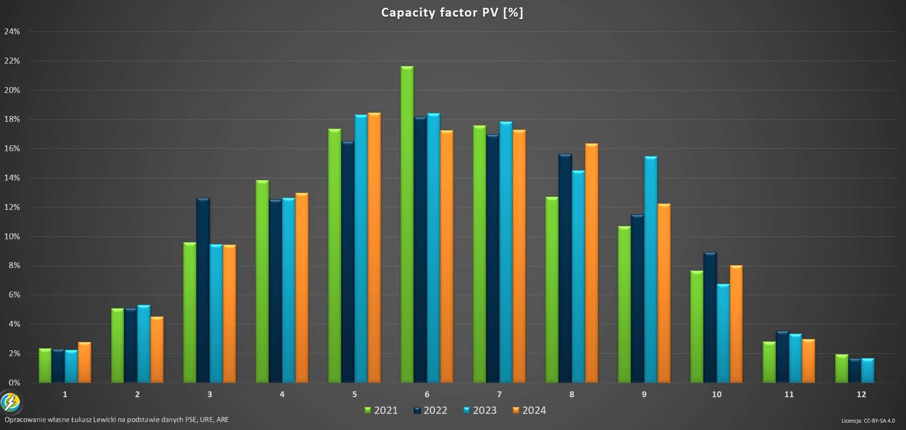 Capacity factor PV fotowoltaika 11.2024