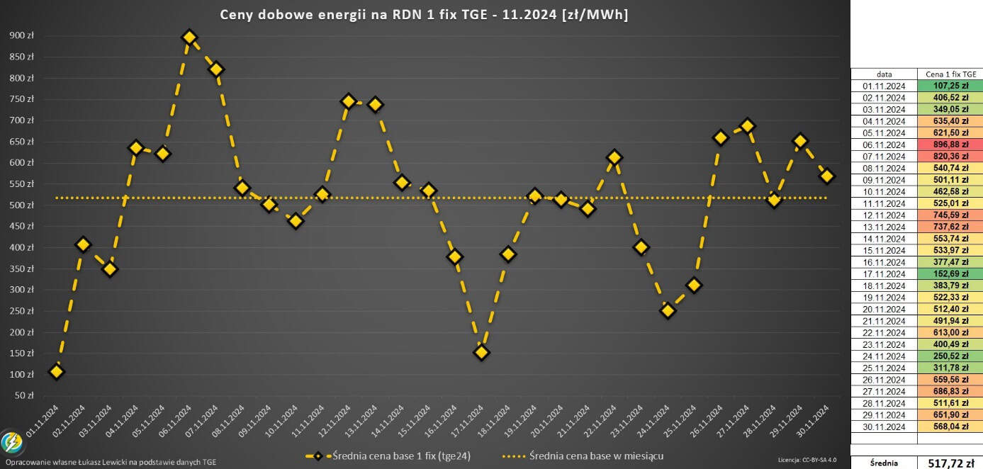 Ceny dobowe BASE energii elektrycznej 11.2024