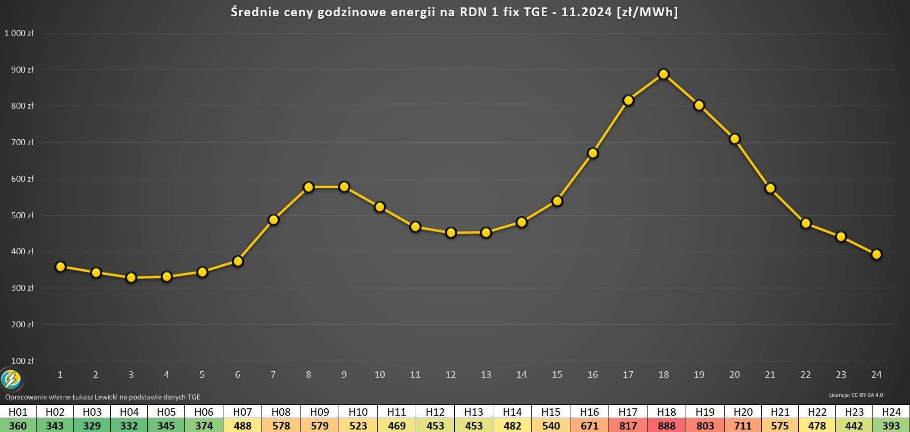 Energia i gaz średnie ceny godzinowe