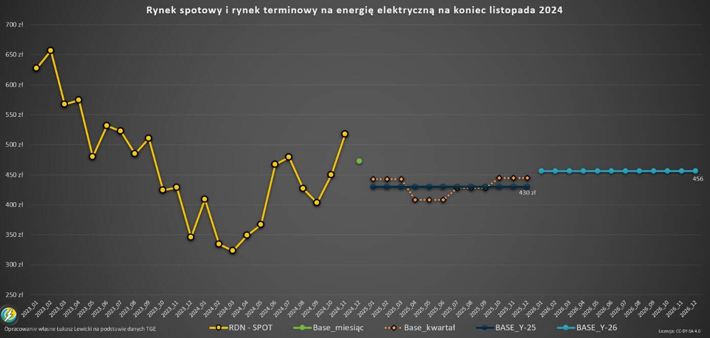 Energia i gaz rynek terminowy TGE