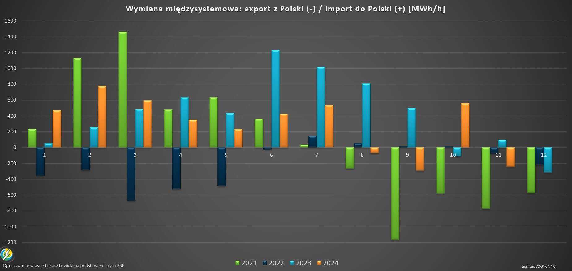 wymiana międzysystemowa energii listopad 2024