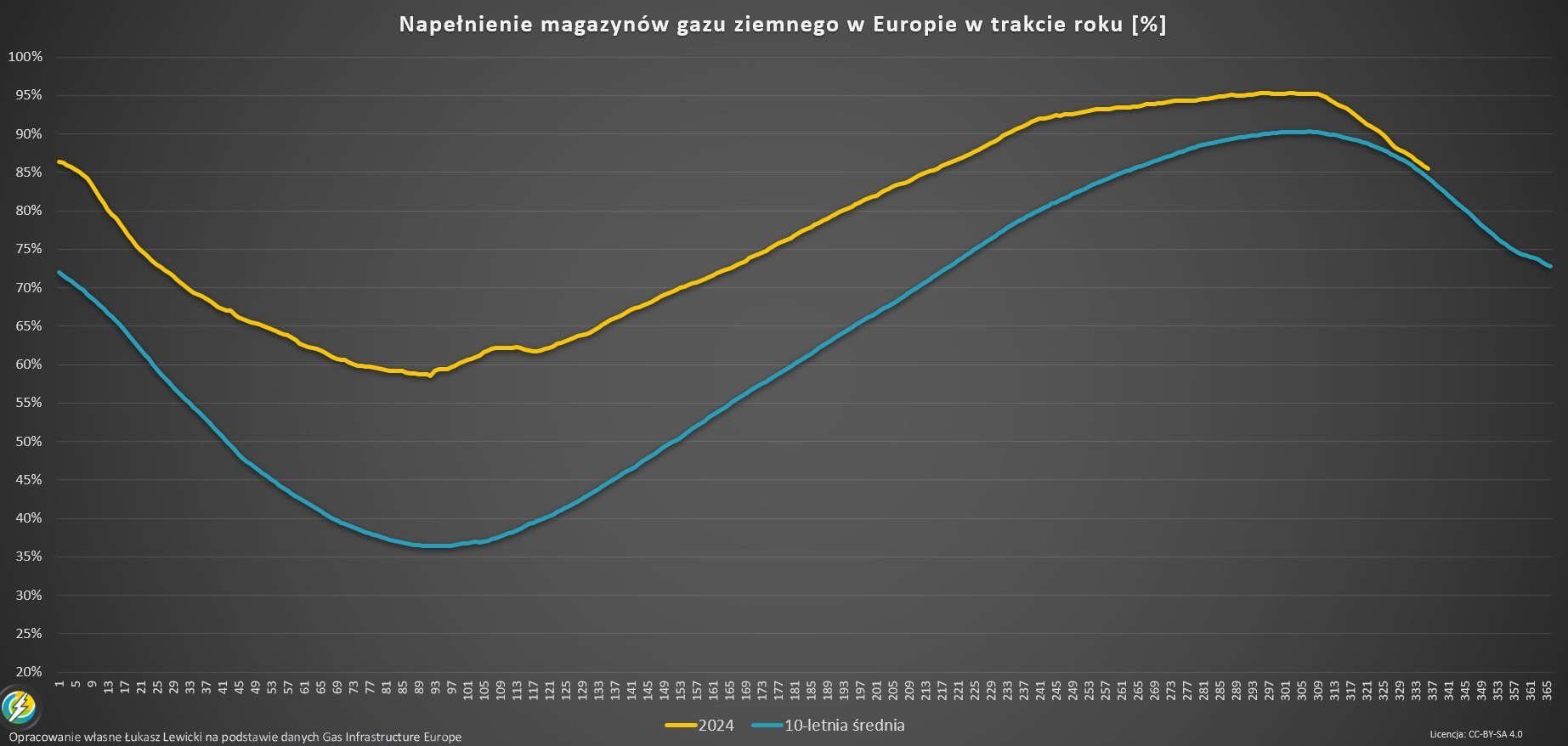 Energia i gaz i magazynu gazu 11.2024
