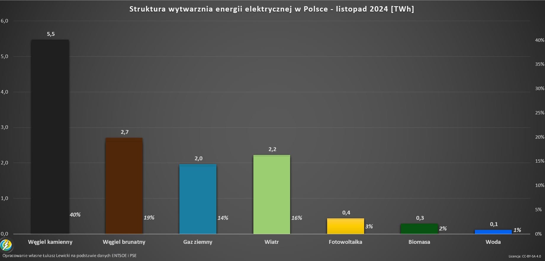 Struktura wytwarzania energii w Polsce 11.2024