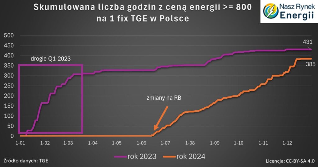 Liczba cen energii powyżej 800zł/MWh w 2024 roku