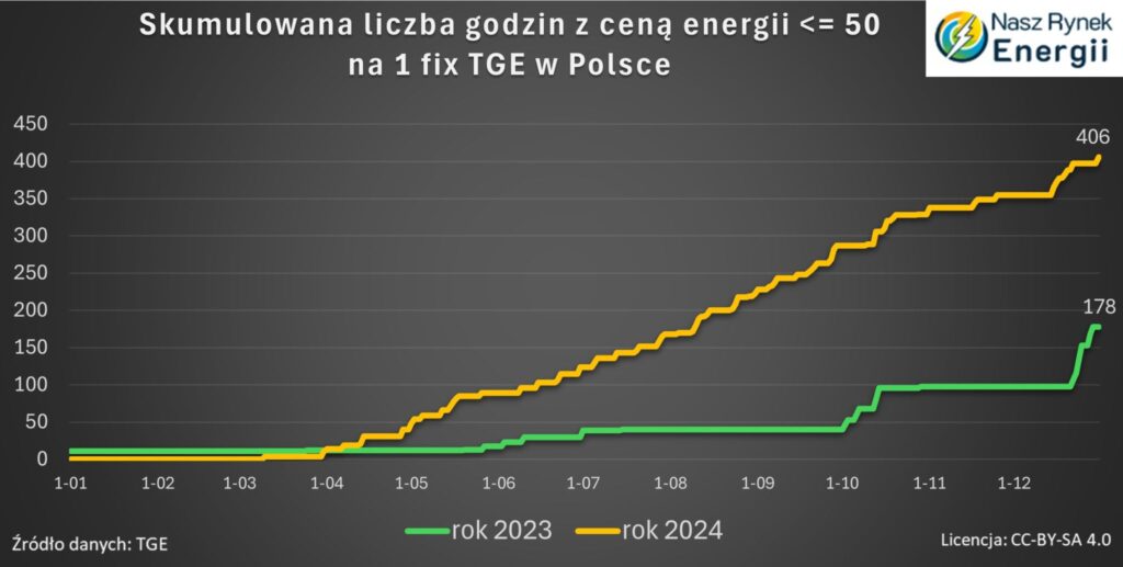 Liczba cen energii poniżej 50zł/MWh w 2024 roku