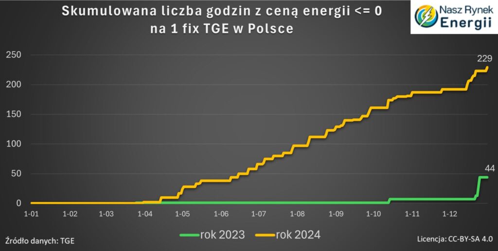 Ujemne ceny energii w 2024 roku