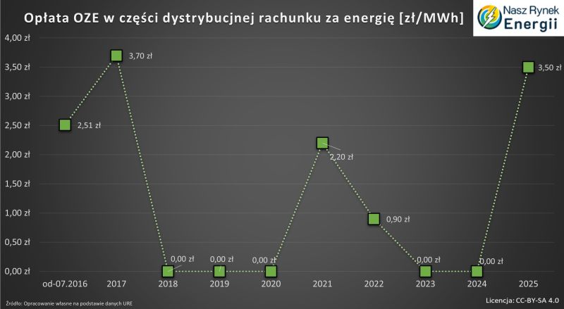 Opłata OZE na dystrybucji w 2025 roku