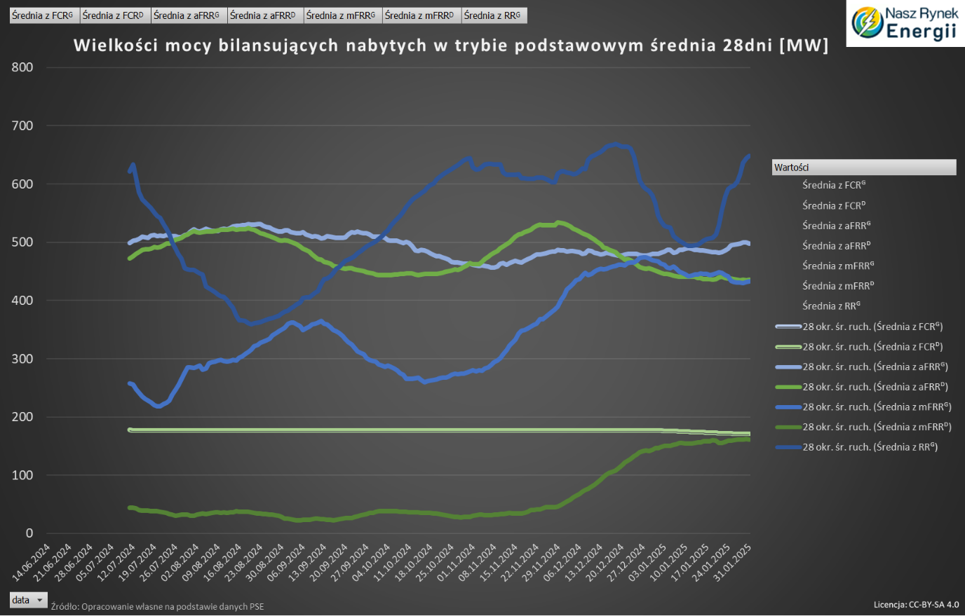 wolumen rezerwy odbudowy częstotliwości aFRR