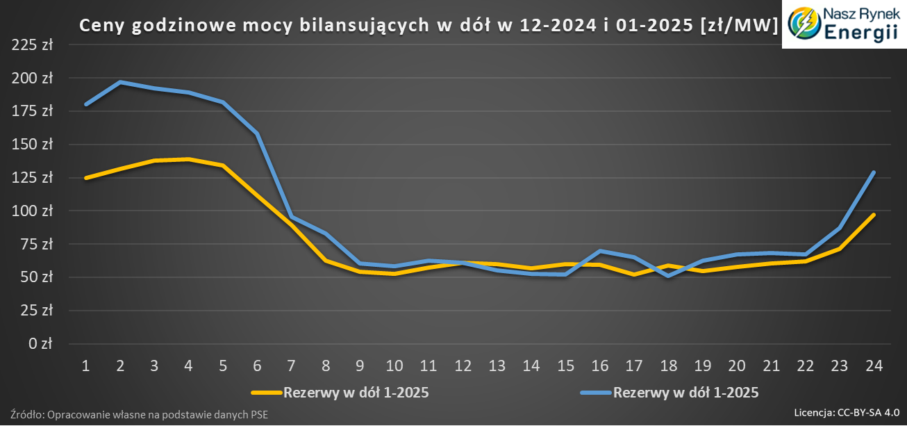rezerwa odbudowy częstotliwości aFRR en usługi w dół 01.2025