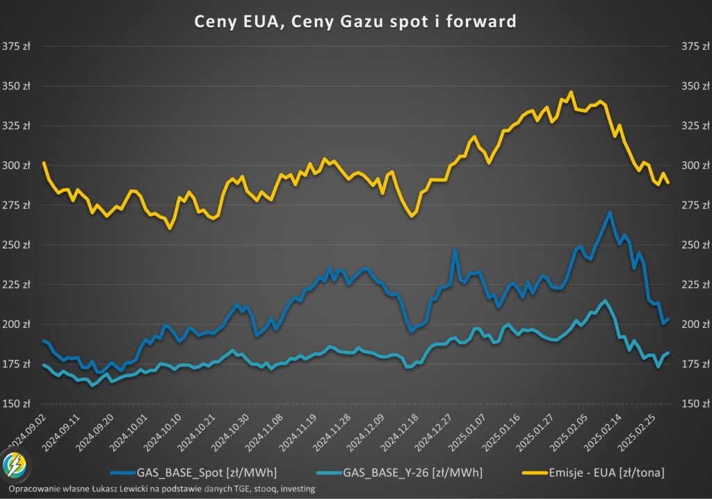 EUA i gaz ceny 02.2025