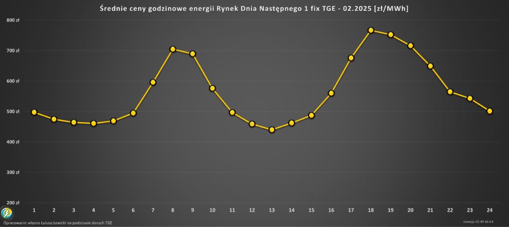 godzinowe ceny energii elektrycznej 02.2025