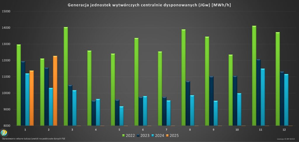 generacja JWCD 02.2025