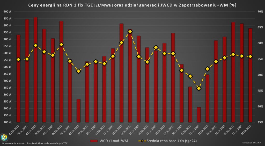 generacja JWCD i ceny energii elektrycznej spot 02.2025