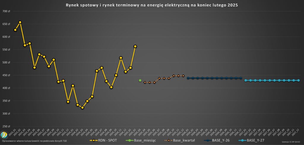 spot i rynek terminowy energii TGE 02.2025