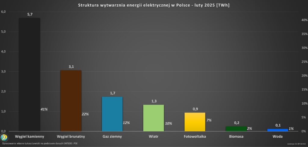 struktura wytwarzania energii elektrycznej Polska 02.2025