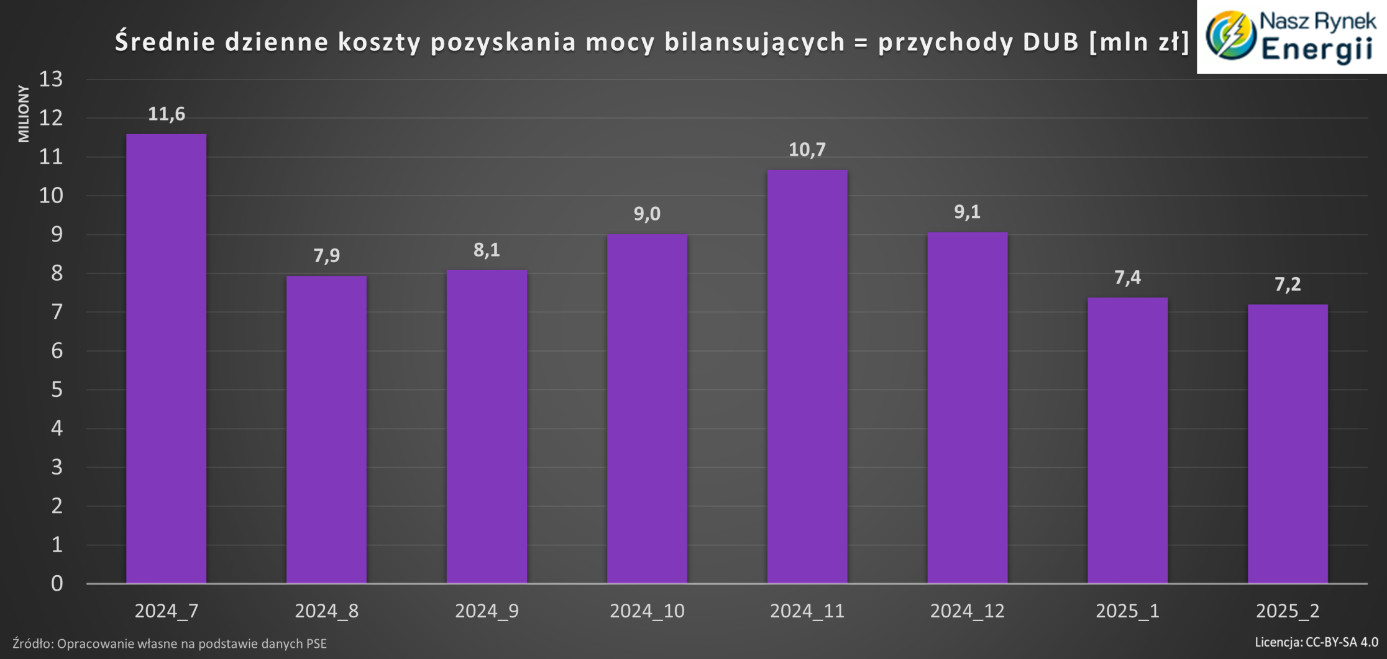 średnie dzienne koszty mocy bilansujących luty 2025 średnie dzienne koszty mocy bilansujących luty 2025